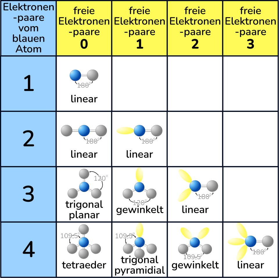 VSEPR molecular geometries