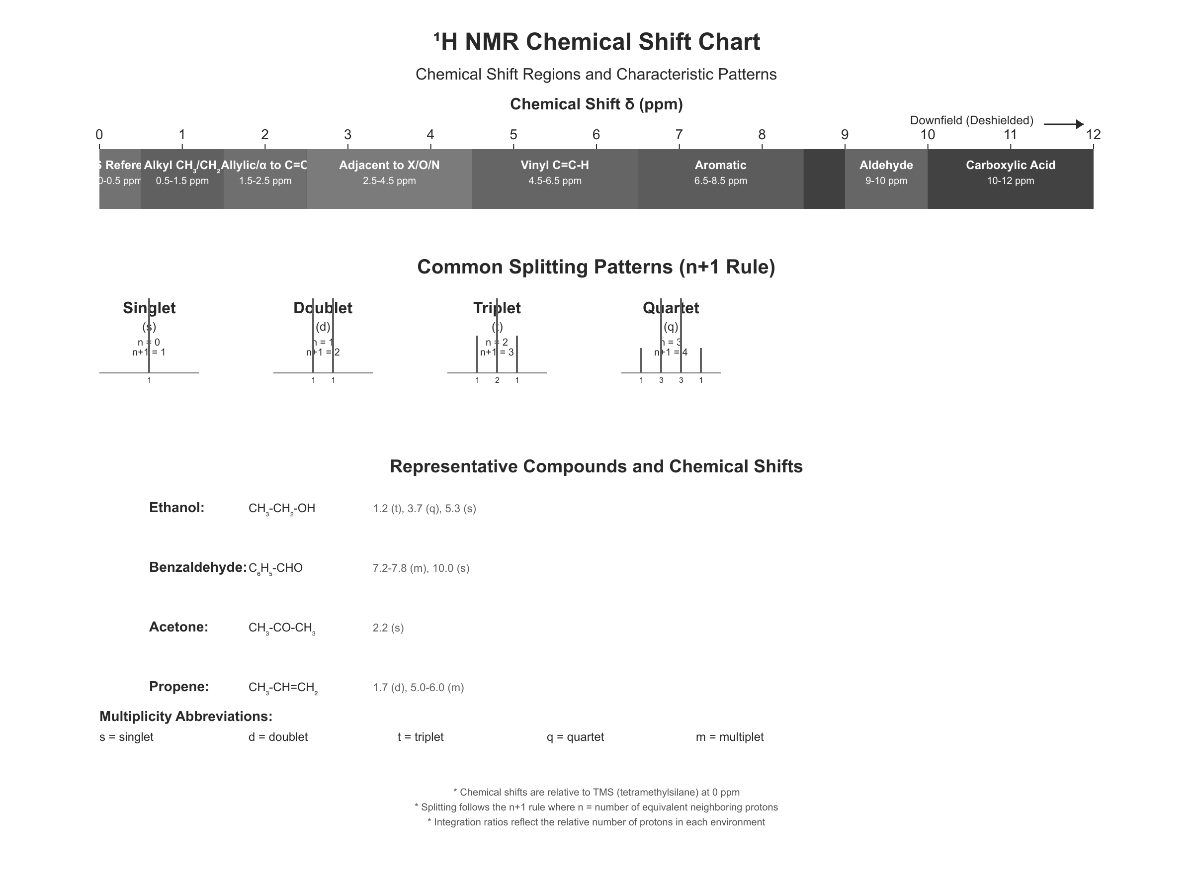 ¹H NMR chemical shift ranges