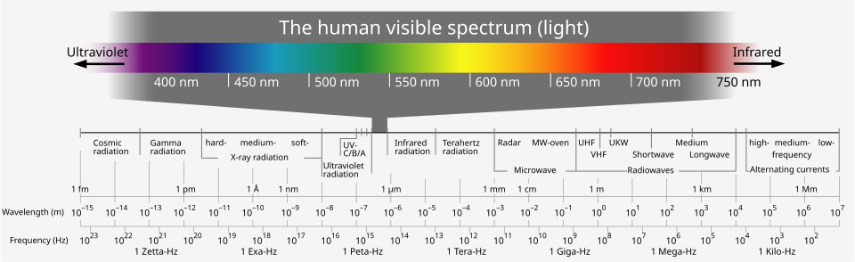 The electromagnetic spectrum