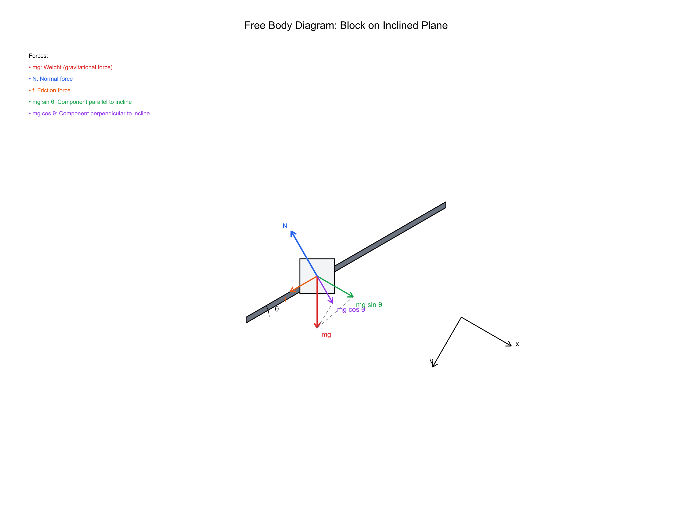 Forces on an inclined plane