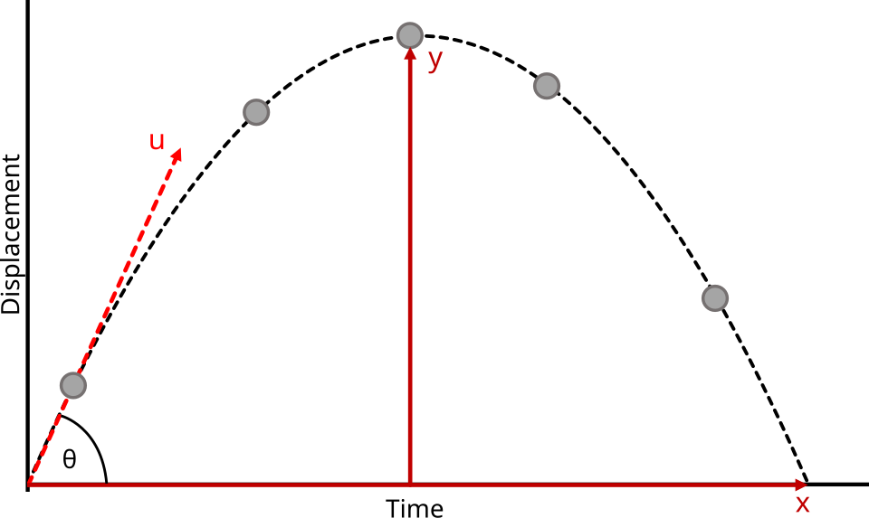 Projectile motion components