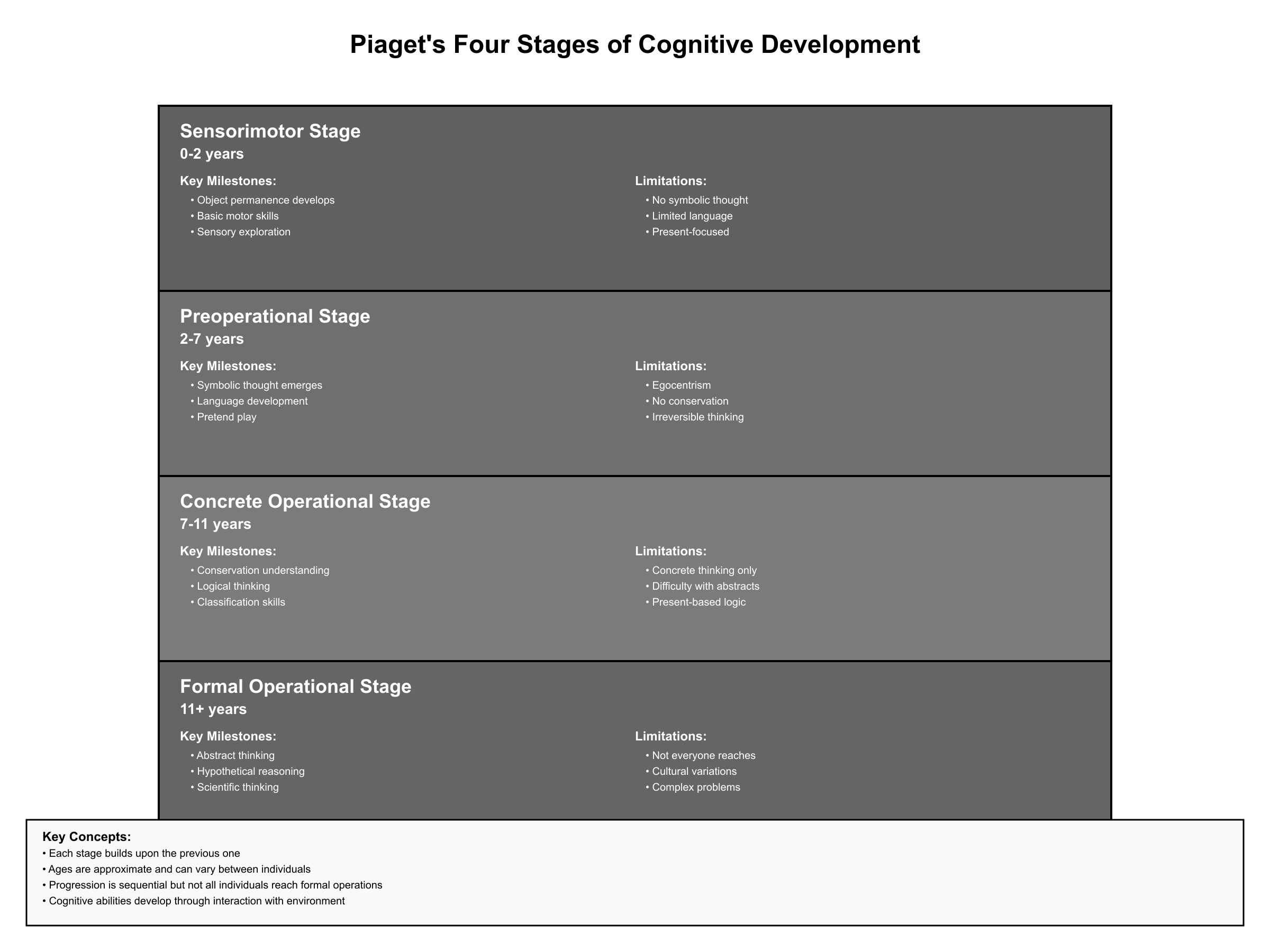 Piaget's stages of cognitive development